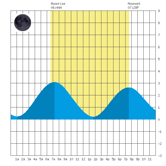 Borden Highway Bridge tide chart for Sunday, April 11, 2021