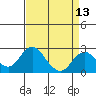 Borden Highway Bridge tide chart for Tuesday, April 13, 2021