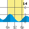Borden Highway Bridge tide chart for Wednesday, April 14, 2021