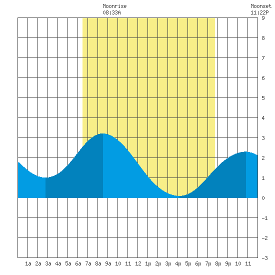 Borden Highway Bridge tide chart for Thursday, April 15, 2021