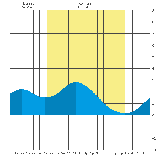 Borden Highway Bridge tide chart for Monday, April 19, 2021