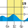 Borden Highway Bridge tide chart for Monday, April 19, 2021