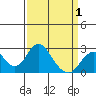 Borden Highway Bridge tide chart for Thursday, April 1, 2021