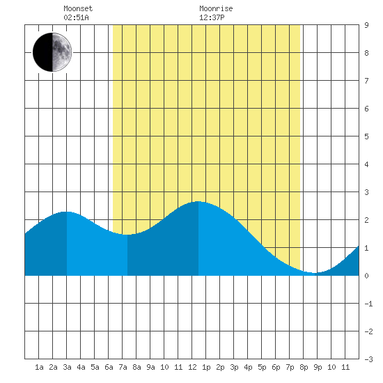 Borden Highway Bridge tide chart for Tuesday, April 20, 2021