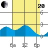 Borden Highway Bridge tide chart for Tuesday, April 20, 2021