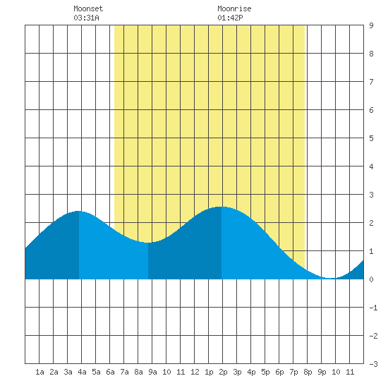 Borden Highway Bridge tide chart for Wednesday, April 21, 2021