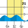 Borden Highway Bridge tide chart for Wednesday, April 21, 2021