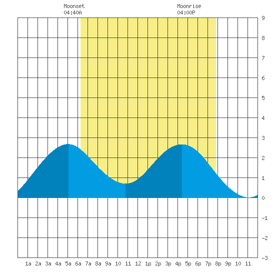 Borden Highway Bridge tide chart for Friday, April 23, 2021