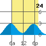 Borden Highway Bridge tide chart for Saturday, April 24, 2021