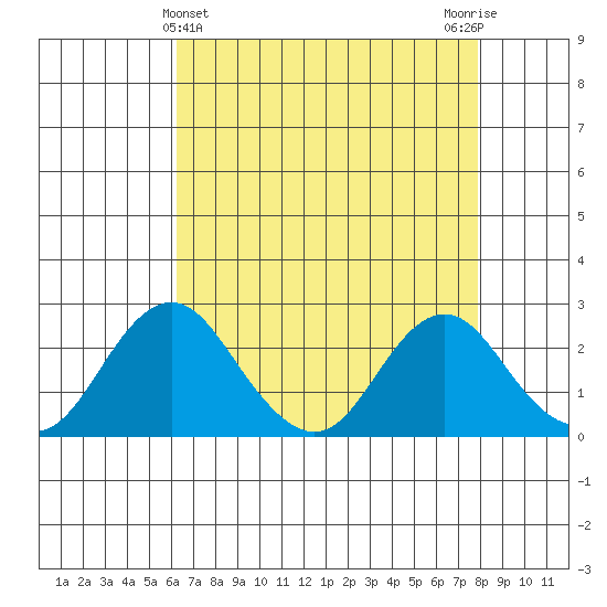 Borden Highway Bridge tide chart for Sunday, April 25, 2021