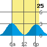 Borden Highway Bridge tide chart for Sunday, April 25, 2021