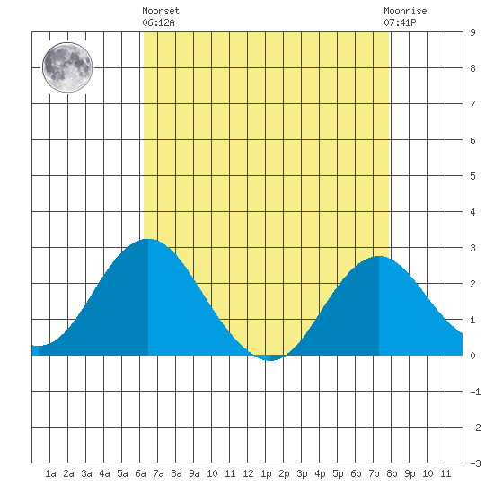 Borden Highway Bridge tide chart for Monday, April 26, 2021
