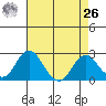 Borden Highway Bridge tide chart for Monday, April 26, 2021