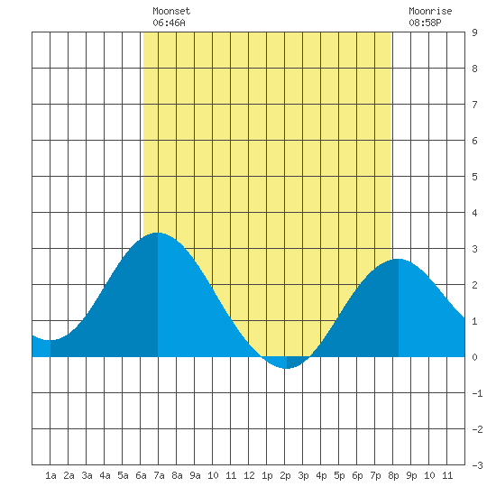 Borden Highway Bridge tide chart for Tuesday, April 27, 2021