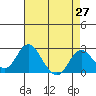 Borden Highway Bridge tide chart for Tuesday, April 27, 2021