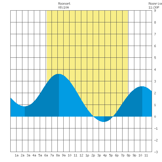 Borden Highway Bridge tide chart for Thursday, April 29, 2021