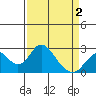 Borden Highway Bridge tide chart for Friday, April 2, 2021