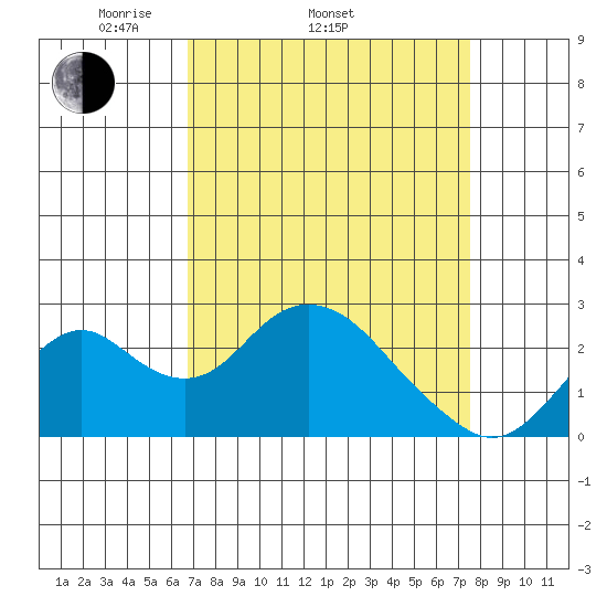 Borden Highway Bridge tide chart for Sunday, April 4, 2021