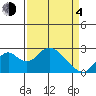 Borden Highway Bridge tide chart for Sunday, April 4, 2021