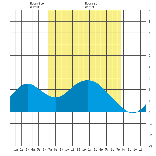 Borden Highway Bridge tide chart for Monday, April 5, 2021