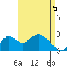 Borden Highway Bridge tide chart for Monday, April 5, 2021