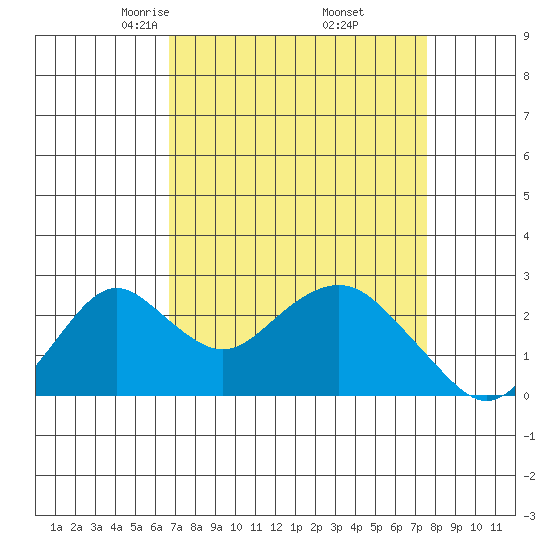 Borden Highway Bridge tide chart for Tuesday, April 6, 2021