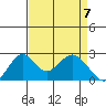 Borden Highway Bridge tide chart for Wednesday, April 7, 2021