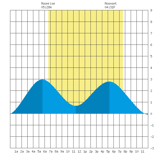 Borden Highway Bridge tide chart for Thursday, April 8, 2021
