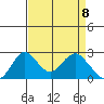 Borden Highway Bridge tide chart for Thursday, April 8, 2021