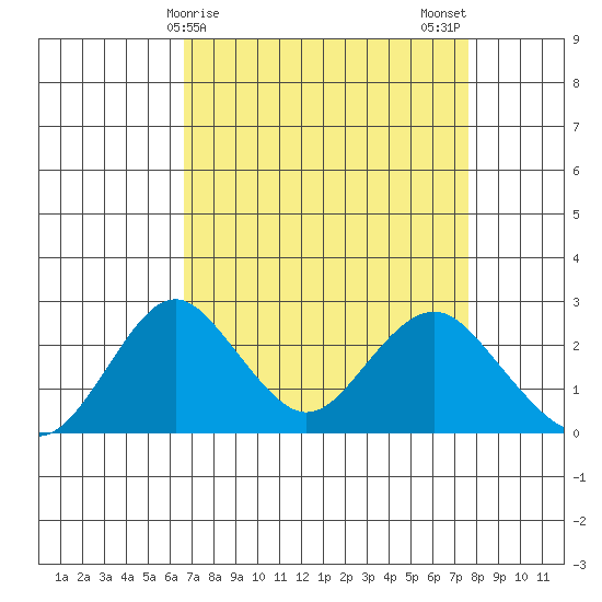 Borden Highway Bridge tide chart for Friday, April 9, 2021