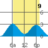 Borden Highway Bridge tide chart for Friday, April 9, 2021