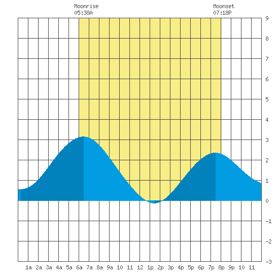 Borden Highway Bridge tide chart for Monday, May 10, 2021