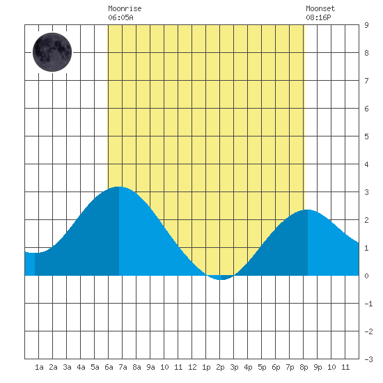 Borden Highway Bridge tide chart for Tuesday, May 11, 2021
