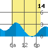 Borden Highway Bridge tide chart for Friday, May 14, 2021