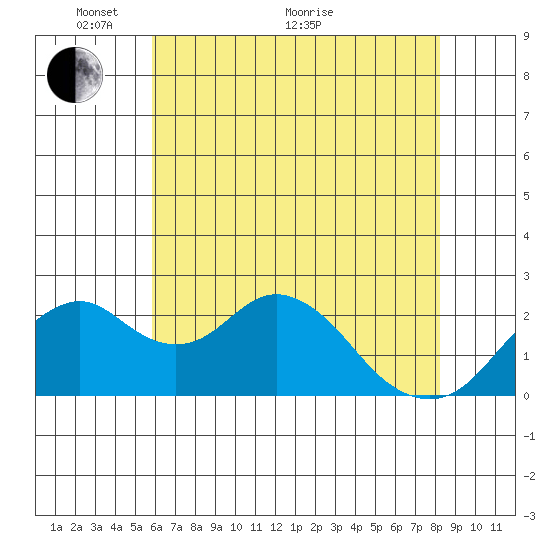 Borden Highway Bridge tide chart for Wednesday, May 19, 2021