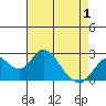 Borden Highway Bridge tide chart for Saturday, May 1, 2021