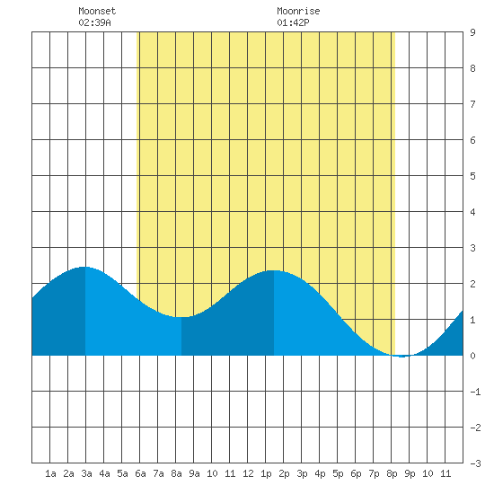 Borden Highway Bridge tide chart for Thursday, May 20, 2021