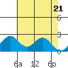 Borden Highway Bridge tide chart for Friday, May 21, 2021