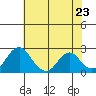 Borden Highway Bridge tide chart for Sunday, May 23, 2021