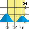 Borden Highway Bridge tide chart for Monday, May 24, 2021