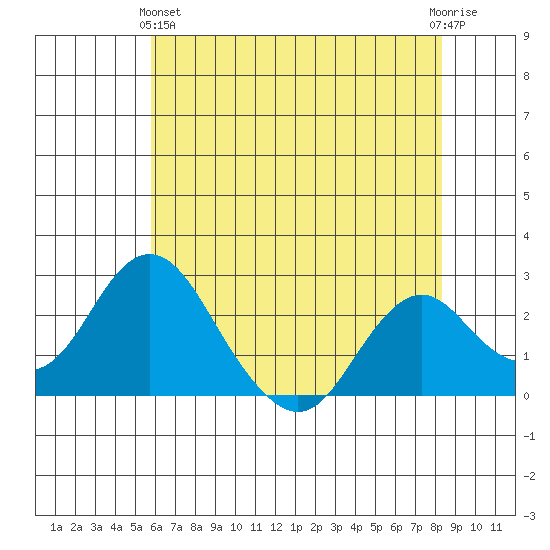Borden Highway Bridge tide chart for Tuesday, May 25, 2021