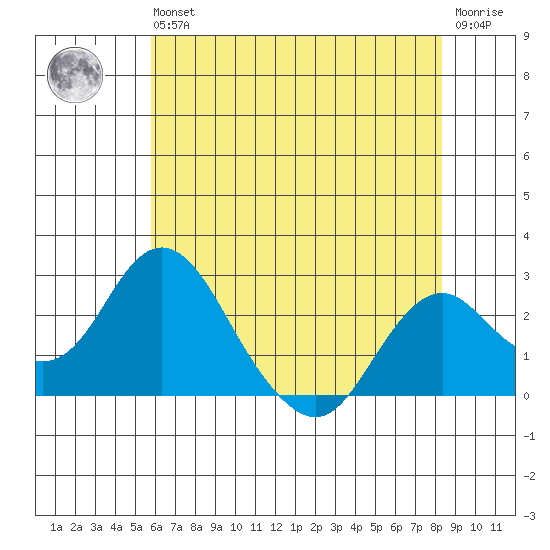 Borden Highway Bridge tide chart for Wednesday, May 26, 2021