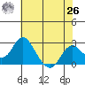 Borden Highway Bridge tide chart for Wednesday, May 26, 2021