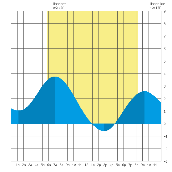 Borden Highway Bridge tide chart for Thursday, May 27, 2021