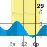 Borden Highway Bridge tide chart for Saturday, May 29, 2021