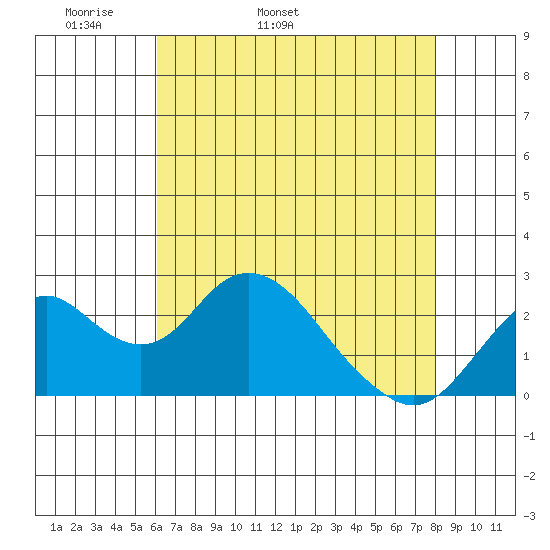 Borden Highway Bridge tide chart for Sunday, May 2, 2021