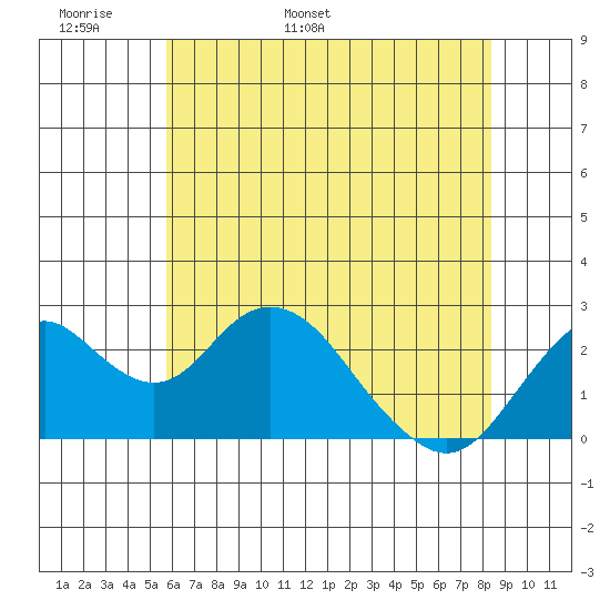 Borden Highway Bridge tide chart for Monday, May 31, 2021