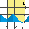 Borden Highway Bridge tide chart for Monday, May 31, 2021