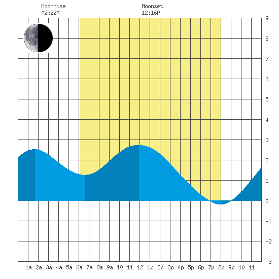 Borden Highway Bridge tide chart for Monday, May 3, 2021
