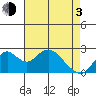 Borden Highway Bridge tide chart for Monday, May 3, 2021